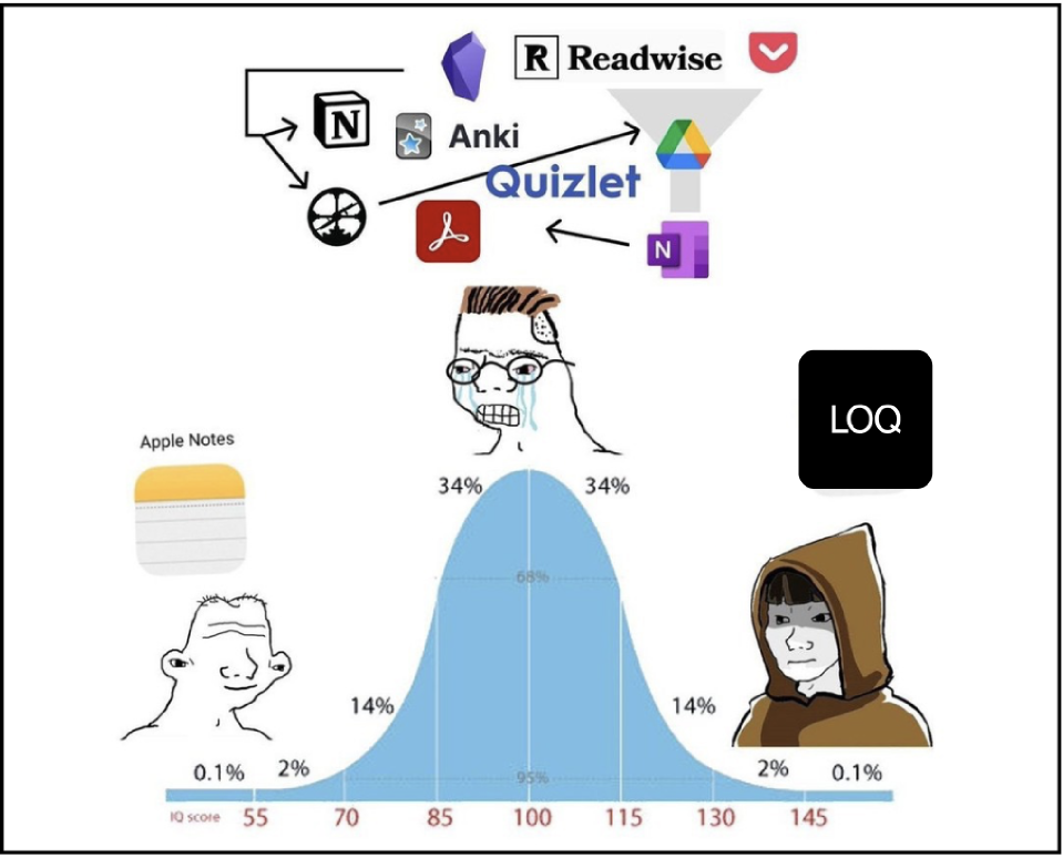 Where Loqnotes users sit on the note-taking curve